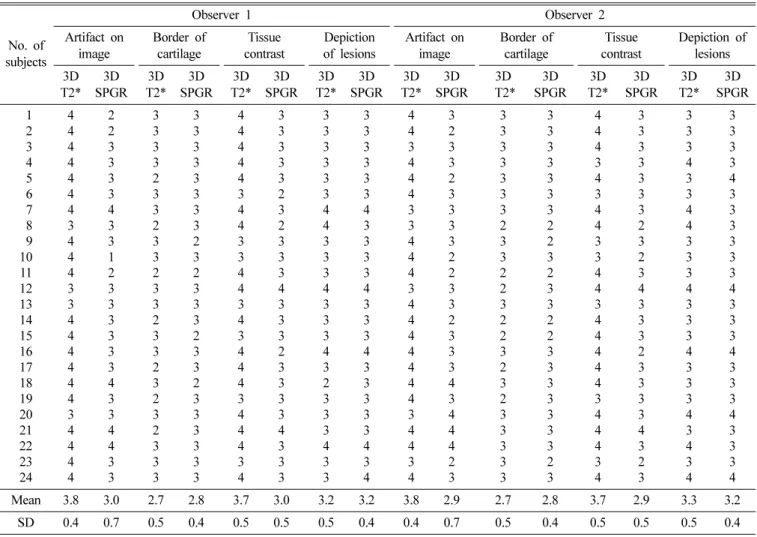 Table V. Statistical significance evaluate of CNR value using Mann- Mann-Whitney U verification;  p value was less than 0.05.