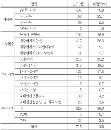 Table  3  Frequency  analysis  of  learning  behavior