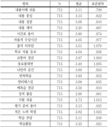 Table  4  One-way  ANOVA  of  learning  behavior:  subject 항목 제곱합 자유도 평균 제곱 F 유의도 사후검정 과목 수 집단간 8.959 4 2.240 5.606 .000 ** ⓑ＞ⓒ＞ⓓ집단내1094.620 2740.399 합    계 1103.579 2744 수강 시간 집단간 13.462 4 3.365 3.998 .003 ** ⓑⓓ＞ⓒ집단내2306.500 2740.842 3.435 합    계 2319.961
