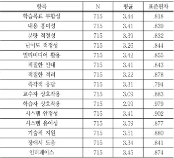 Table  9  Statistics  of  learning  satisfaction