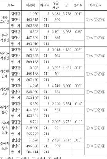 Table  10  One-way  ANOVA  of  learning  satisfaction:  grade