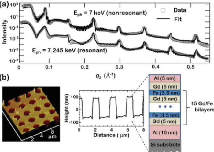 Fig. 1. (Color online) (a) Measured and fitted x-ray reflectivity curves from the multilayer before patterning