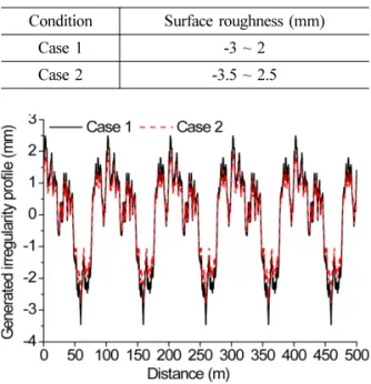 Fig. 7 Deflections of 3 span continuous guideway 