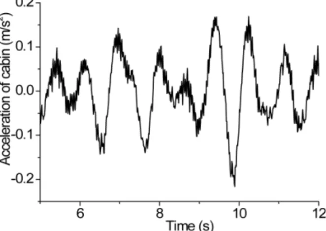 Fig. 10 Cabin acceleration response, 110 km/h