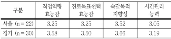 Table  4  Mean  comparison  of  measurement  variables  ac- ac-cording  to  residence  area  (n＝52)