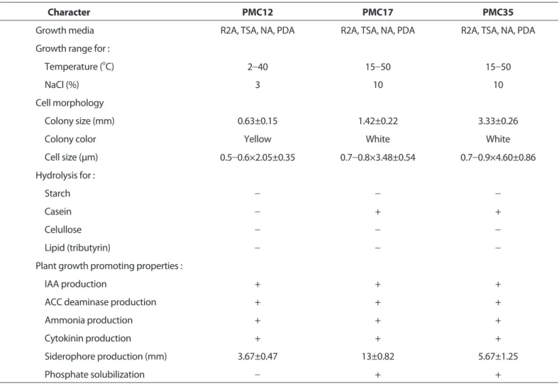 Table 1. Physiological characteristics of strain PMC12, PMC17 and PMC35