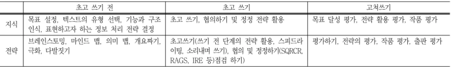 Table  2  Knlowledges  and  strategies  in  the  steps  applying  for  the  process-based  writing  approach(최현섭,  1994)