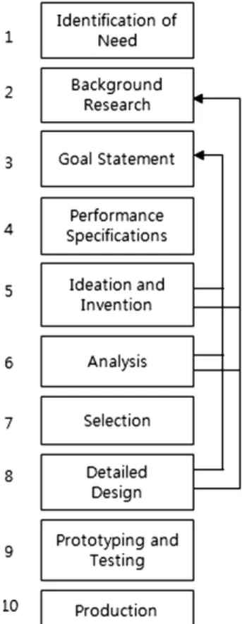 Fig.  2  A  10-step  design  process  (Norton,  2009) 
