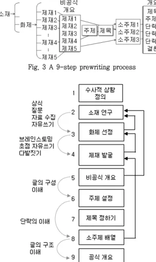 Fig.  3  A  9-step  prewriting  process 