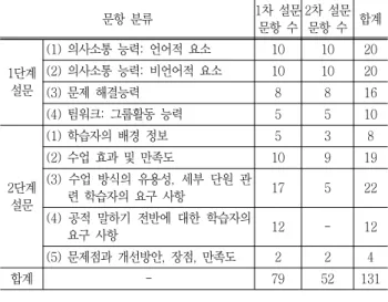 Table  2  Contents  of  Survey  Questionnaire
