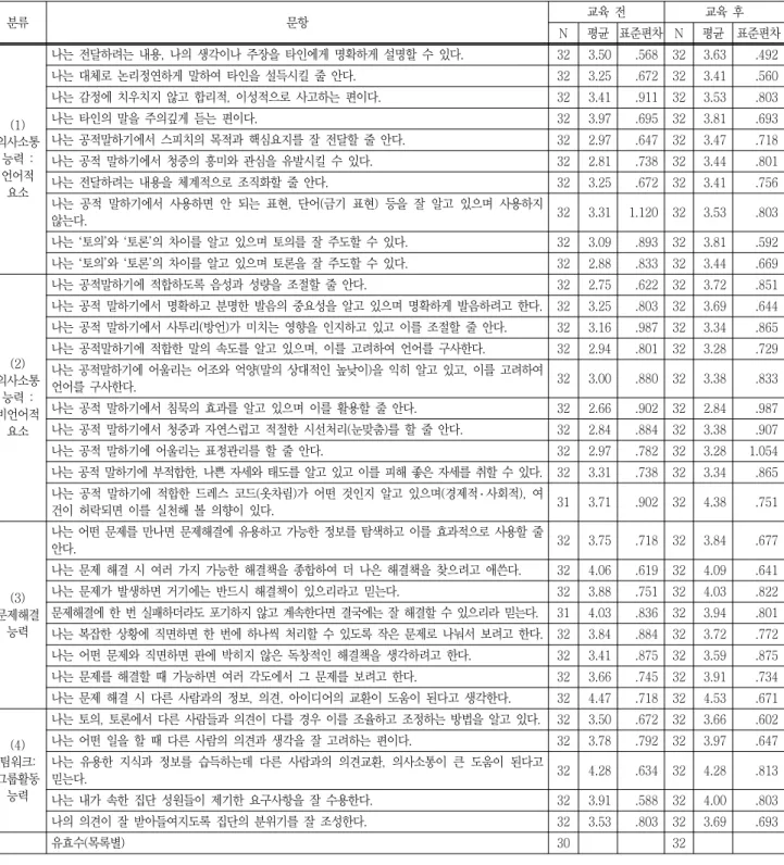 Table  3  The  Effects  of  Public  Speaking(Speech)  Program  Before  &amp;  After  Its  Education 분류 문항 교육  전 교육  후 N 평균 표준편차 N 평균 표준편차 (1)  의사소통  능력  :  언어적  요소 나는  전달하려는  내용,  나의  생각이나  주장을  타인에게  명확하게  설명할  수  있다