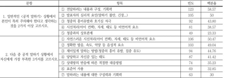 Table  7  Requirements  for《Public  Speaking》by  Learners  (duplicated  choice  permitted) 문항 항목 빈도 백분율 1