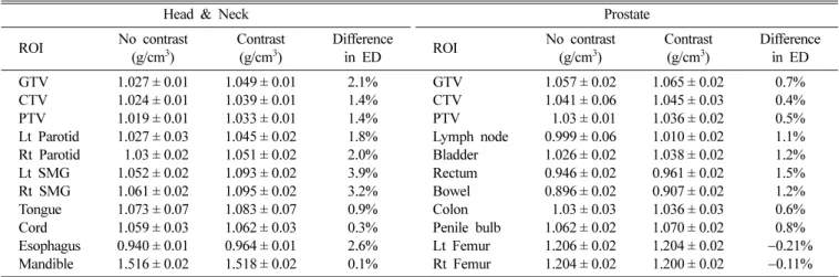 Table IV. The changes in ED (Electron density) by CT contrast media.
