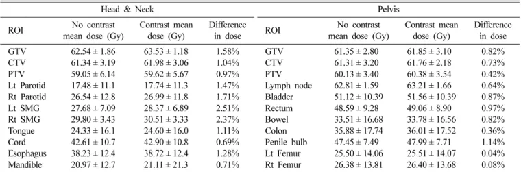 Table VI. The changes in radiation dose calculation by contrast media from intensity modulated radiation therapy.