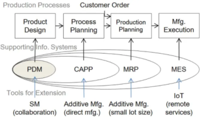 Table 1 Comparisons of supporting information systems between mass production and personal  manu-facturing systems 대량생산 방식 개인제조 방식 PDM 내부 설계자 간 협업 소셜  미디어를  통한  외부 전문가 협업, 다수의 설계와 제품구성 관리 CAPP 복잡한 중간 공정, 사 소한 공정 차이도 생 산에 큰 영향 단순한 공정(3D 프린팅특징), 공정의 생산 영향이 상