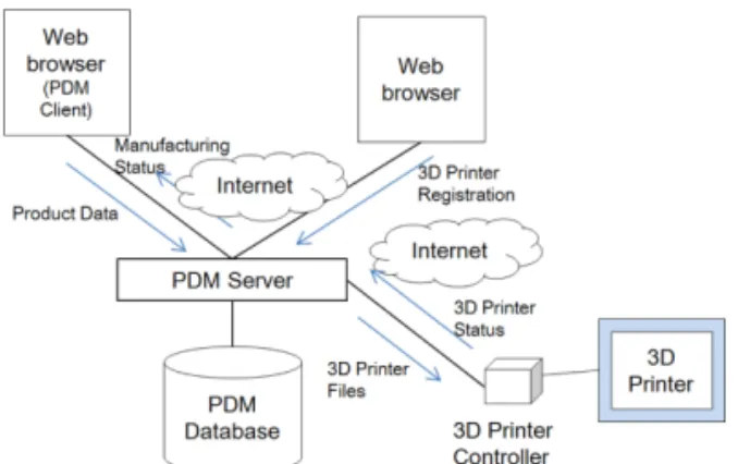 Fig. 3 Data model for extended PDM system 