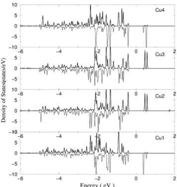 Fig. 2. The calculated partial density of states of Cu cubane with GGA method. The solid and dotted line represents up and down spin state, respectively.