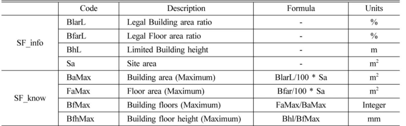 Table 2 Site Footprint Information &amp; Knowledge