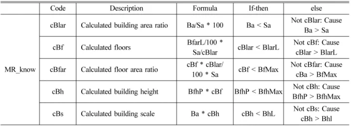 Fig. 8 은 매스 규모산정 지식을 BIM에서 통합적       으로 운용하기 위한 시스템 프레임워크이다.