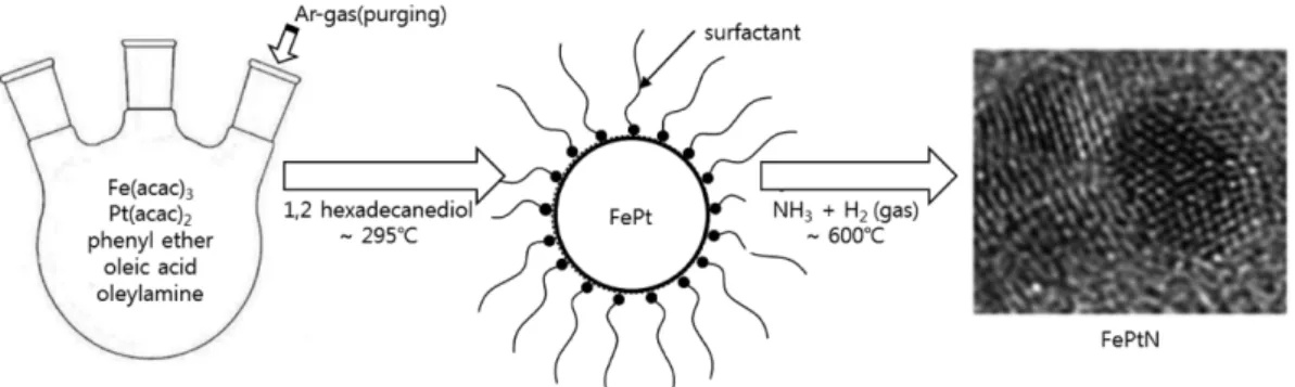 Fig. 2 에 합성된 FePt 나노입자의 TEM 사진을 나타내었다.