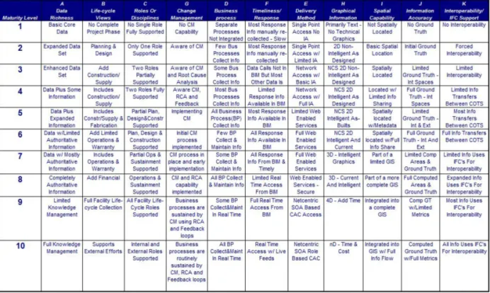 Fig. 2 Interactive Maturity Model (BIM I-CMM)
