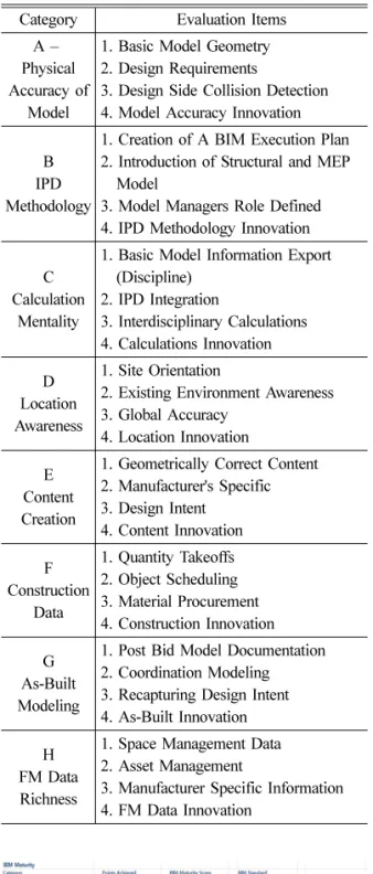 Table 2 bimSCORE Evaluation Items 4 Areas 10 Divisions 56 Measures