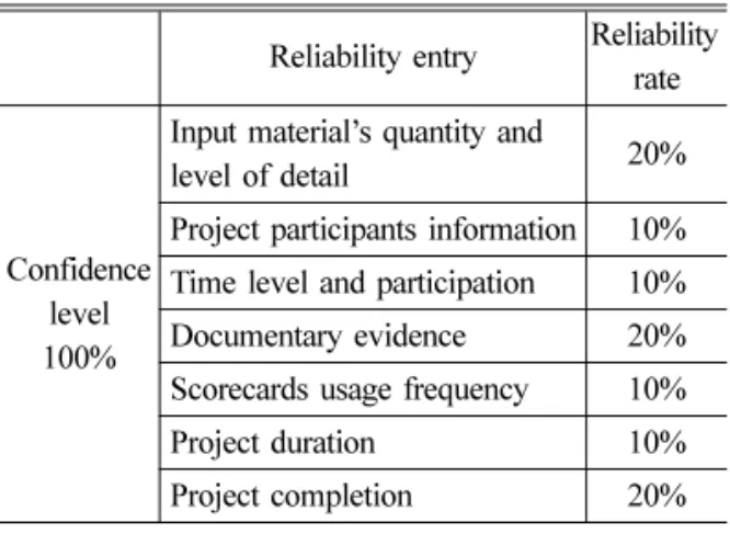 Fig. 4 bimSCORE Assessment Results