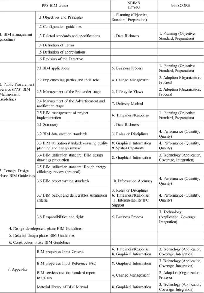 Table 5 NBIMS, bimSCORE and PPS(Public Procurement Service) BIM Guide correlation 