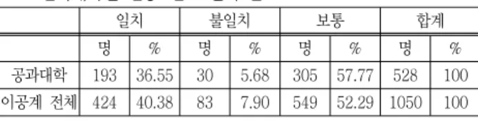 표  2  전공-진로  일치여부에  따른  누적학점차이  분석 단과대학 집단구분 응답자수 평균 (5점만점) 표준편차 t p 누적학점 공대 전공과  진로가  일치 193 3.80 .609 2.795 .006전공과  진로가  불일치  303.47.571 전체 전공과  진로가  일치 424 3.79 .569 3.794 .000 전공과  진로가  불일치   83 3.53 .549 * p＜.05, **p＜.001 표  3  이공계전체  전공-진로  일치여부에  따