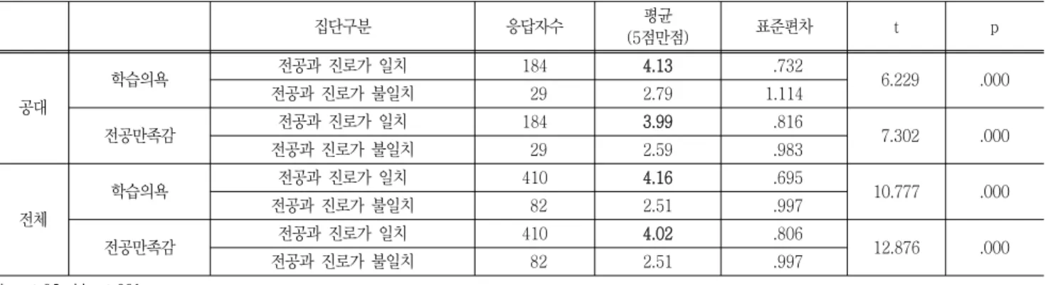 표  4  이공계전체  전공-진로  일치여부에  따른  향후  학습태도  분석 집단구분 응답자수 평균 (5점만점) 표준편차 t p 공대 학습의욕 전공과  진로가  일치 184 4.13   .732   6.229 .000전공과  진로가  불일치  292.791.114 전공만족감 전공과  진로가  일치 184 3.99   .816   7.302 .000 전공과  진로가  불일치   29 2.59   .983 전체 학습의욕 전공과  진로가  일치 410 4.1