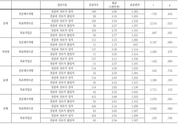 표  5  이공계전체  전공-진로  일치여부에  따른  진로타협양상분석 집단구분 응답자수 평균 (5점만점) 표준편차 t p 공대 전공재수의향 전공과  진로가  일치 190 2.90 1.382 -.750 .454전공과  진로가  불일치  293.101.205목표학위수준전공과  진로가  일치1933.181.2162.514.013 전공과  진로가  불일치   30 2.57 1.357 목표직업군 전공과  진로가  일치 193 2.79 1.191 .087 .931
