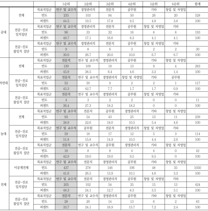 표  6  이공계  전체  목표직업군  비교 1순위 2순위 3순위 4순위 5순위 6순위 합계 공대 전체 목표직업군 연구  및  교수직 경영관리직 전문직 공무원 기타 창업  및  자영업빈도23510394502620 528퍼센트44.519.517.89.54.93.8100전공-진로 일치집단 목표직업군 연구  및  교수직 경영관리직 전문직 공무원 창업  및  자영업 기타빈도9633321688 193 퍼센트 49.7 17.1 16.6 8.3 4.1 4.1 100 