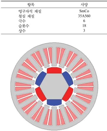 Fig. 1. (Color online) Structure of BLDC motor.