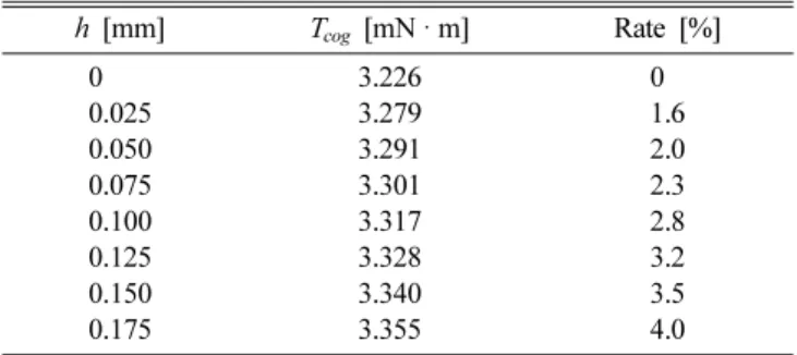 Table II. Peak cogging torque with respect to separation.