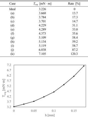 Fig. 9. Peak cogging torque with respect to separation (case (k) of Fig. 7).