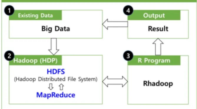 Fig. 1 Big data platform for the applications in ship and   offshore industry 