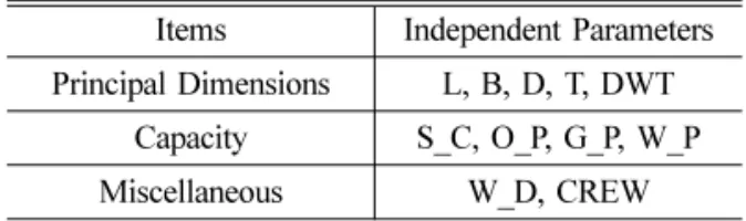 Table 2 Result of the correlation analysis of the  independent variables with 37 FPSOs data