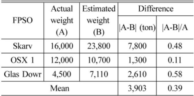 Table 3 Result of the FPSO topside weight estimation       using linear regression analysis