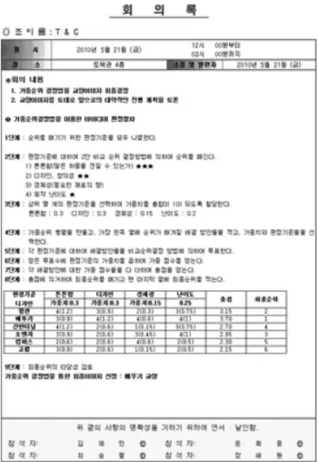 Table  3  Various  names  of  teams 구분 2009 2010 2011 1 나르샤 가온 고진감래 2 달리다굼 삽자루 미쳤조 3 시나브로 스프링통통 어울림조 4 씨밀레 으뜸 올림푸스 5 엄지 은가비 우공 6 쪽빛구름 작은학생회 익스트림 7 avvio 장간 Wanted 8 t.o.c 접착제 와이파이 9 w.w.w 티앤씨 파프리카 10 Think (주)한울 모래더미 하지  않았다