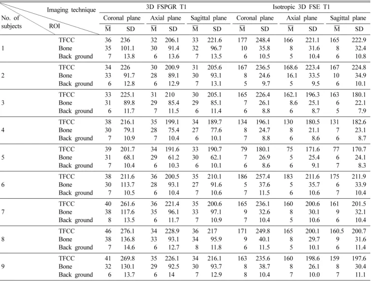 Table II. Measured SI values of ROI at each imaging technique of fat suppressed 3D FSPGR T1 and fat suppressed Isotropic 3D FSE T1, respectively.