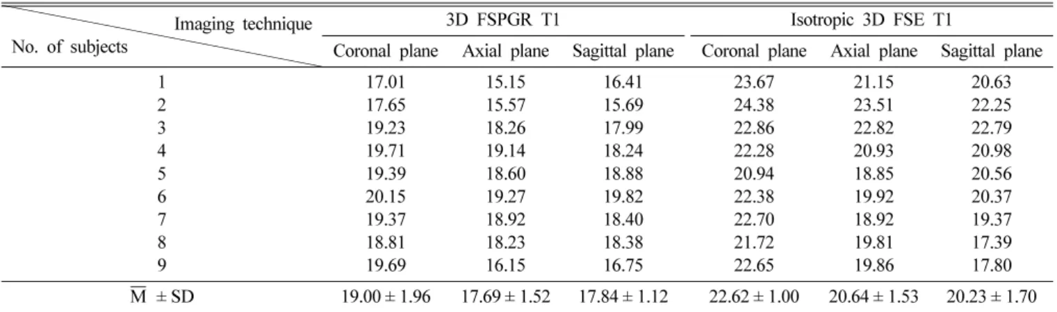 Fig. 3. (Color online) Distribution of CNR value at each imaging technique of fat suppressed 3D FSPGR T1 and fat suppressed Isotropic 3D FSE T1, respectively.