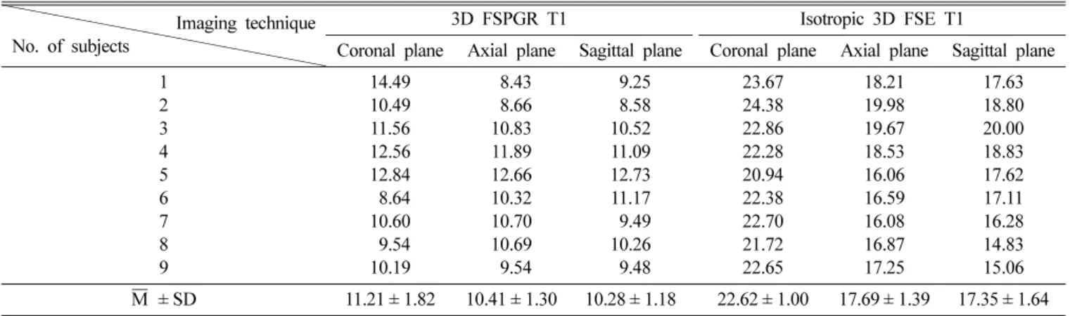 Table V. Statistical significance evaluate of SNR value using Mann-Whitney U verification.