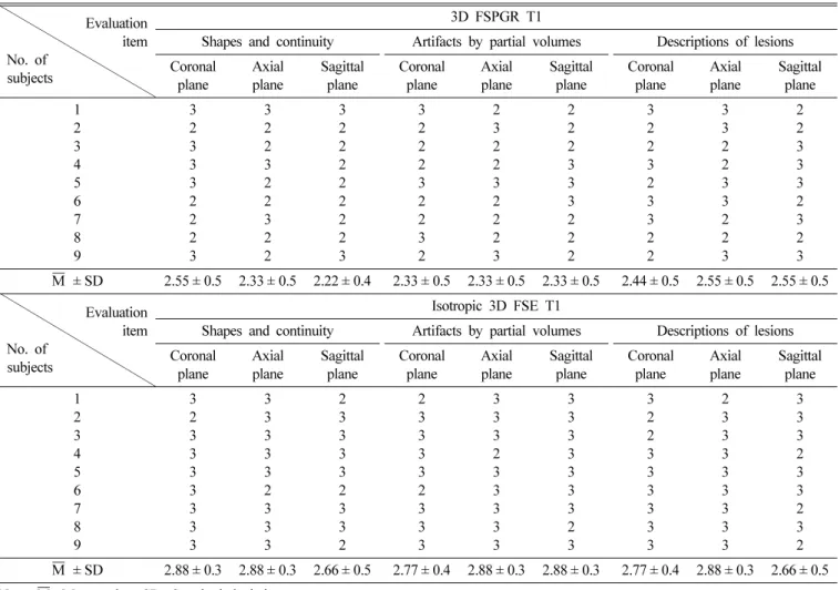 Table VIII. Evaluation of the images by the observer 2 using 4-point scoring (0: non diagnostic, 1: poor, 2: adequate, 3: good) in fat suppressed 3D FSPGR T1 and fat suppressed Isotropic 3D FSE T1, respectively.