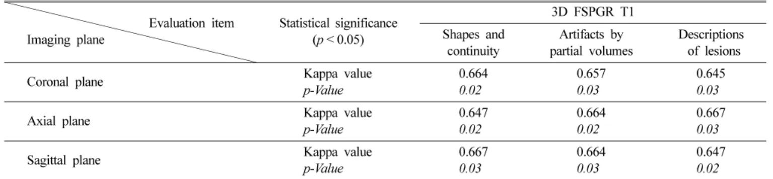 Table IX. Test of statistical significance of fat suppressed 3D FSPGR T1 using kappa-value.