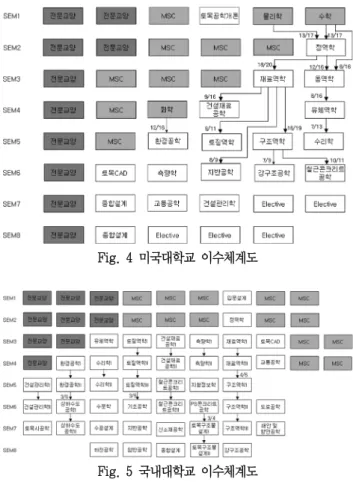 Fig.  2  국내대학교  교과과정 Fig.  3  표준  교과과정 50% 이상  대학교에서  선후수를  유지하고  있는  학교가  있으면  두  교과목간에  선후수  관계가  있는  것으로  정의하였다