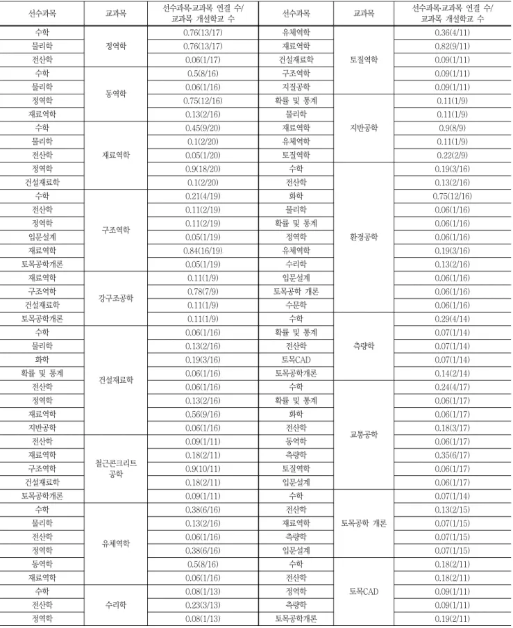 Table  1  미국대학교  교과목  선수과목  분석 선수과목 교과목 선수과목․교과목  연결  수/ 교과목  개설학교  수 선수과목 교과목 선수과목․교과목  연결  수/교과목  개설학교  수 수학 정역학 0.76(13/17) 유체역학 토질역학 0.36(4/11)물리학0.76(13/17)재료역학0.82(9/11)전산학0.06(1/17)건설재료학0.09(1/11) 수학 동역학 0.5(8/16) 구조역학 0.09(1/11)물리학0.06(1/16)지질공학0.0