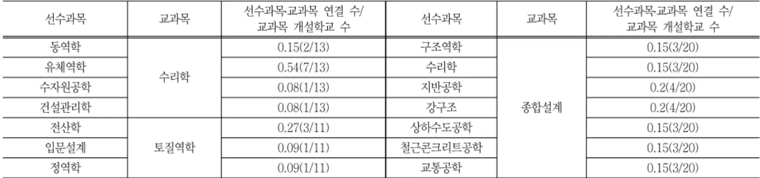 Table  1  Continued 선수과목 교과목 선수과목․교과목  연결  수/ 교과목  개설학교  수 선수과목 교과목 선수과목․교과목  연결  수/교과목  개설학교  수 동역학 수리학 0.15(2/13) 구조역학 종합설계 0.15(3/20)유체역학0.54(7/13)수리학0.15(3/20)수자원공학0.08(1/13)지반공학0.2(4/20)건설관리학0.08(1/13)강구조0.2(4/20) 전산학 토질역학 0.27(3/11) 상하수도공학 0.15(3/20)