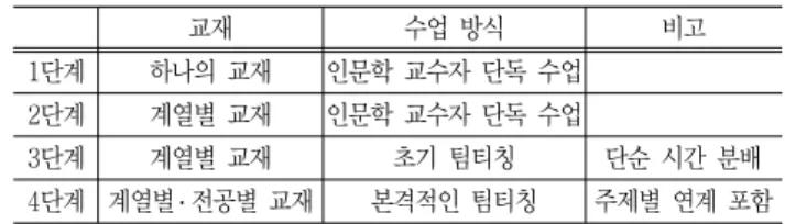 Table  1  The  history  of  writing  education  for  the  engineering  students 교재 수업  방식 비고 1단계 하나의  교재 인문학  교수자  단독  수업 2단계 계열별  교재 인문학  교수자  단독  수업 3단계 계열별  교재 초기  팀티칭 단순  시간  분배 4단계 계열별 ․ 전공별  교재 본격적인  팀티칭 주제별  연계  포함 현재까지 이루어져 온 이공계 글쓰기 교육의 변화 양상은 대 체