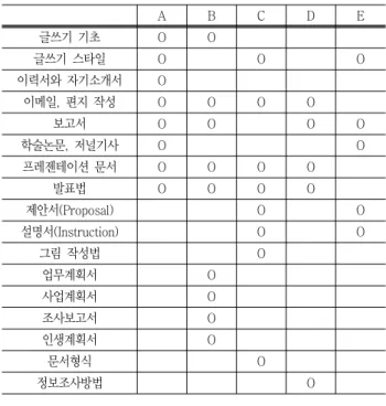 Table  2  The  unit  composition  of  writing  textbooks  for  engineering  students 도서 전체  단원수 실용내용  단원 글쓰기분야  단원 A 6 2 4 B 13 10 3 C 17 7 10 D 10 7 3 E 5 3 2 8)  권성규(2010)에서는  공대생의  글쓰기  강좌에서  어떤  내용을  가르칠  것인가에  대하여  ‘기초  글쓰기’와  ‘계열  글쓰기’로  나누어  살펴본  바 