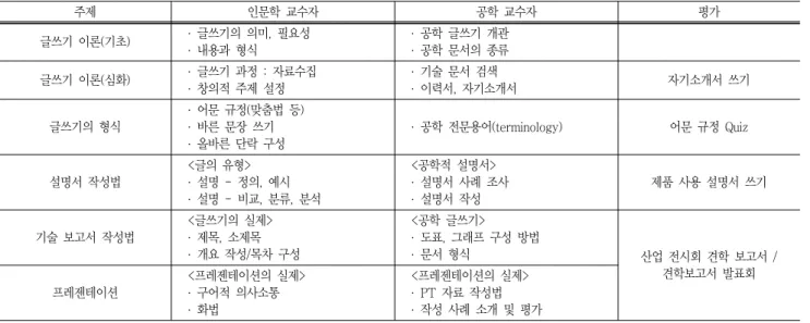 Table  4  Themes  of  technical  writing  education 주제 인문학  교수자 공학  교수자 평가 글쓰기  이론(기초) ·  글쓰기의  의미,  필요성 ·  내용과  형식 ·  공학  글쓰기  개관·  공학  문서의  종류 글쓰기  이론(심화) ·  글쓰기  과정  :  자료수집 ·  창의적  주제  설정 ·  기술  문서  검색 ·  이력서,  자기소개서 자기소개서  쓰기 글쓰기의  형식 ·  어문  규정(맞춤법  등